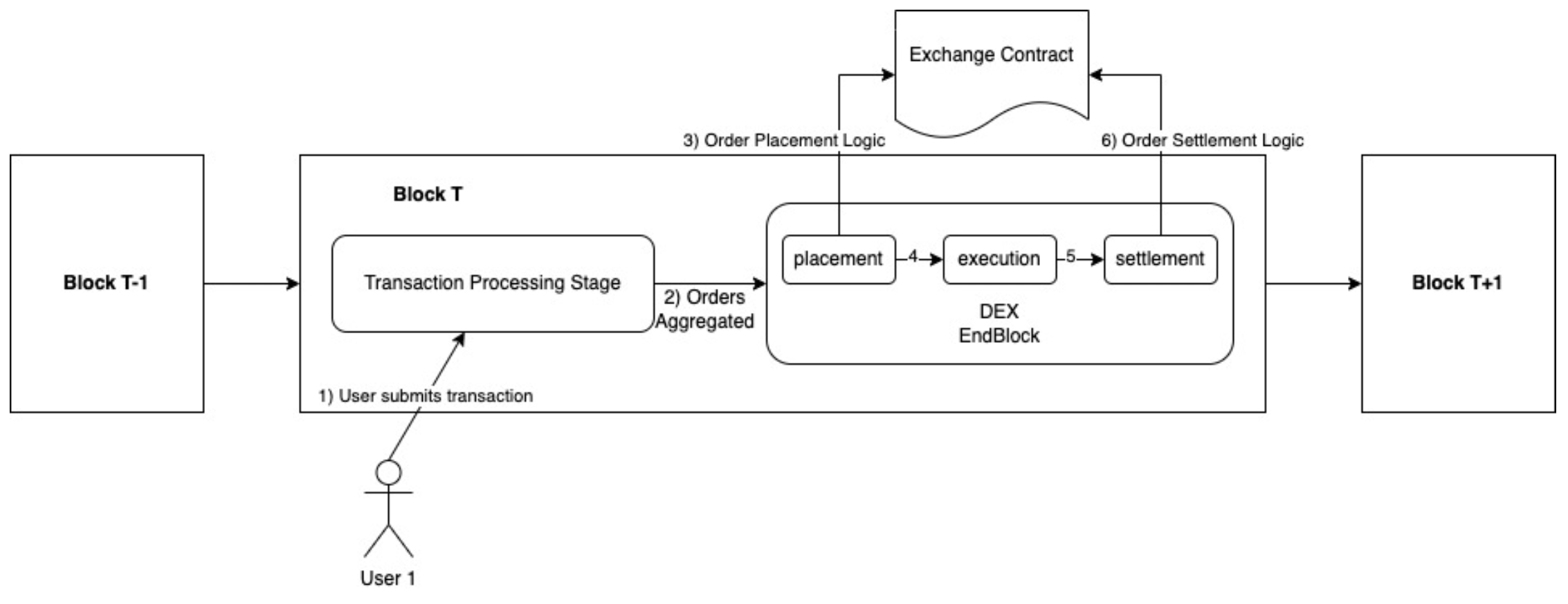 Lifecycle of a transaction - Sei Whitepaper