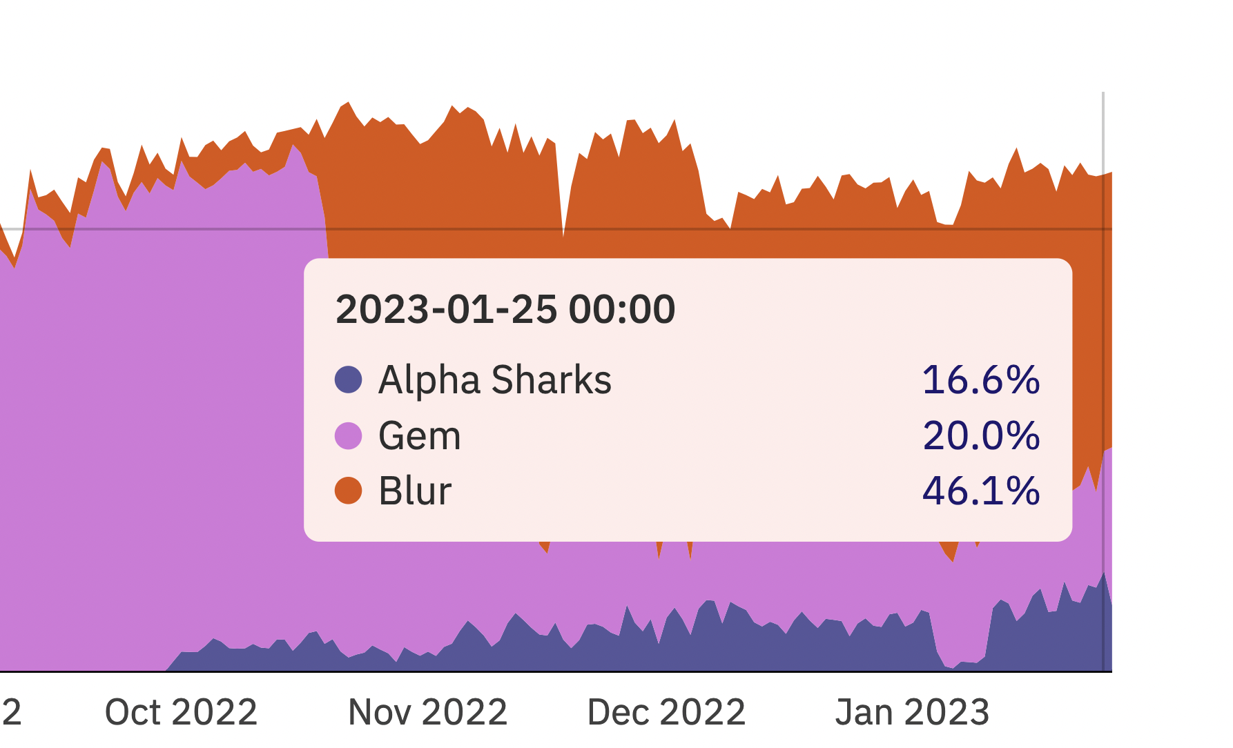 NFT Aggregators Shares by Number of Txns (AlphaSharks = Magically)