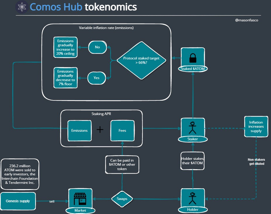 Cosmos Hub代币经济模型