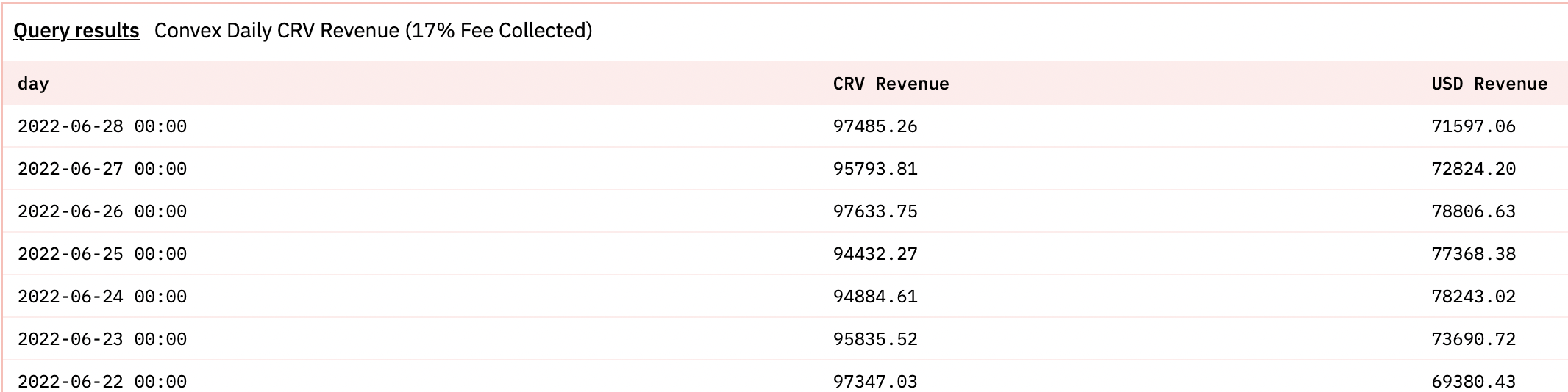 Convex’s Daily CRV Revenue distributed (Source: Dune Query 940077)