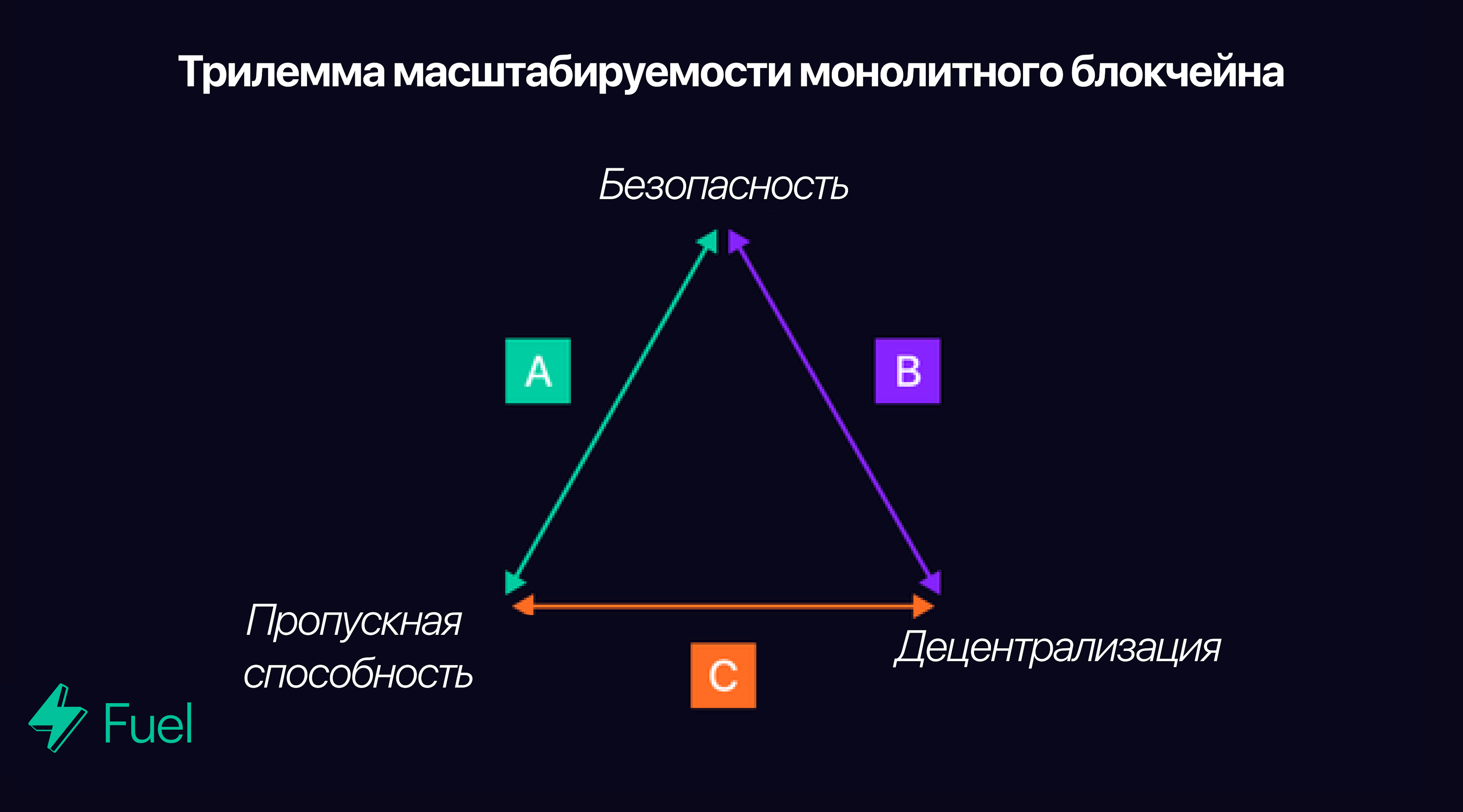 Большинство монолитных блокчейнов позиционируют себя в группе А, В или С, тем самым жертвуя одним из трех основных аспектов