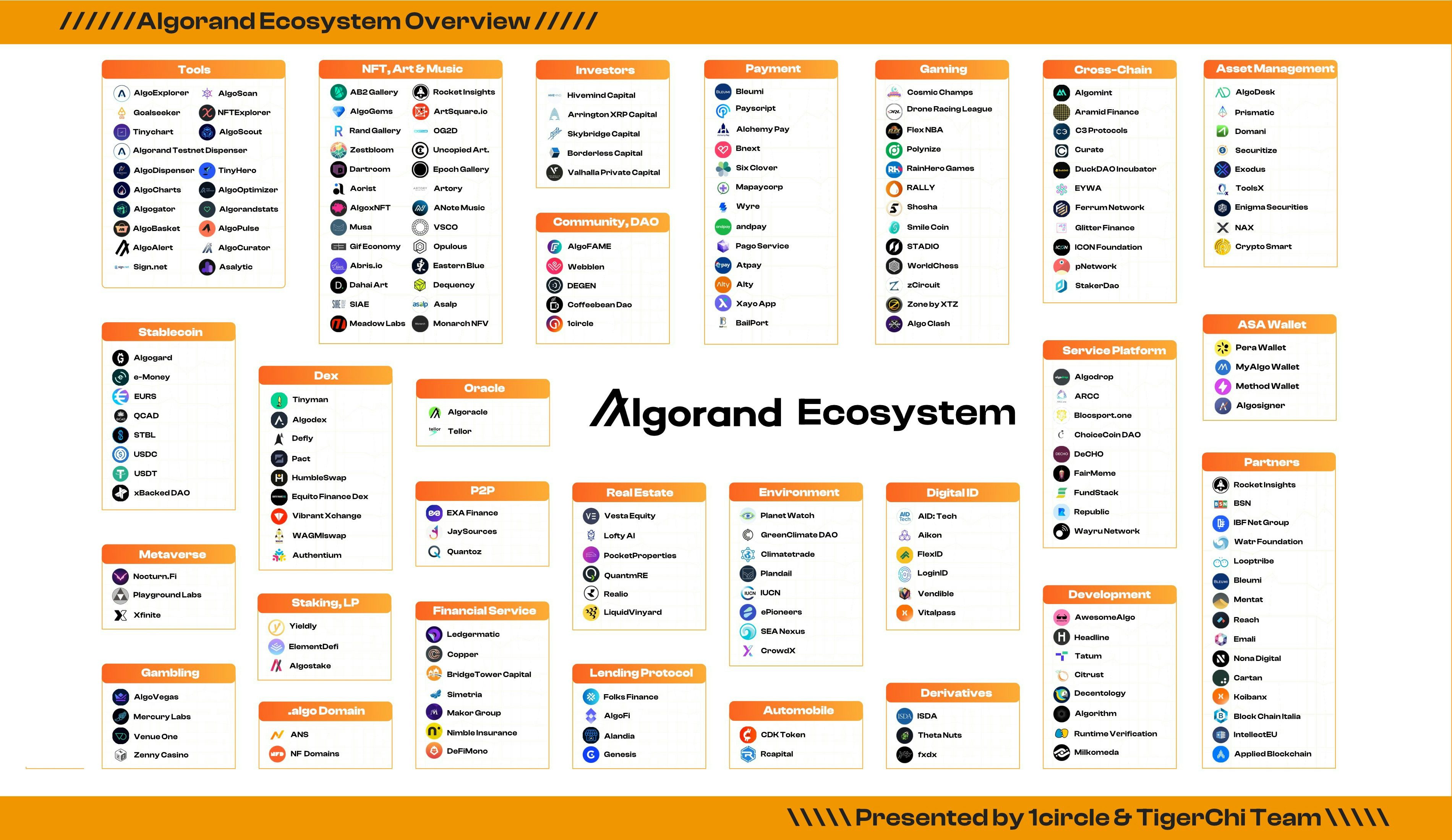 A glance of Algorand ecological development — 98KDAO