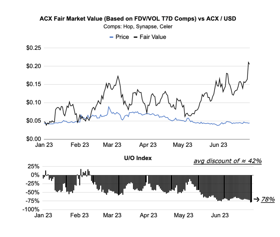 ACX Implied price vs market price based on FDV/VOL comps multiples. Comps: Hop, Synapse, Celer