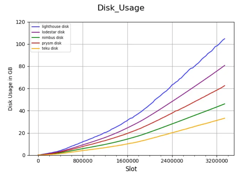 Figure 3 — Disk usage