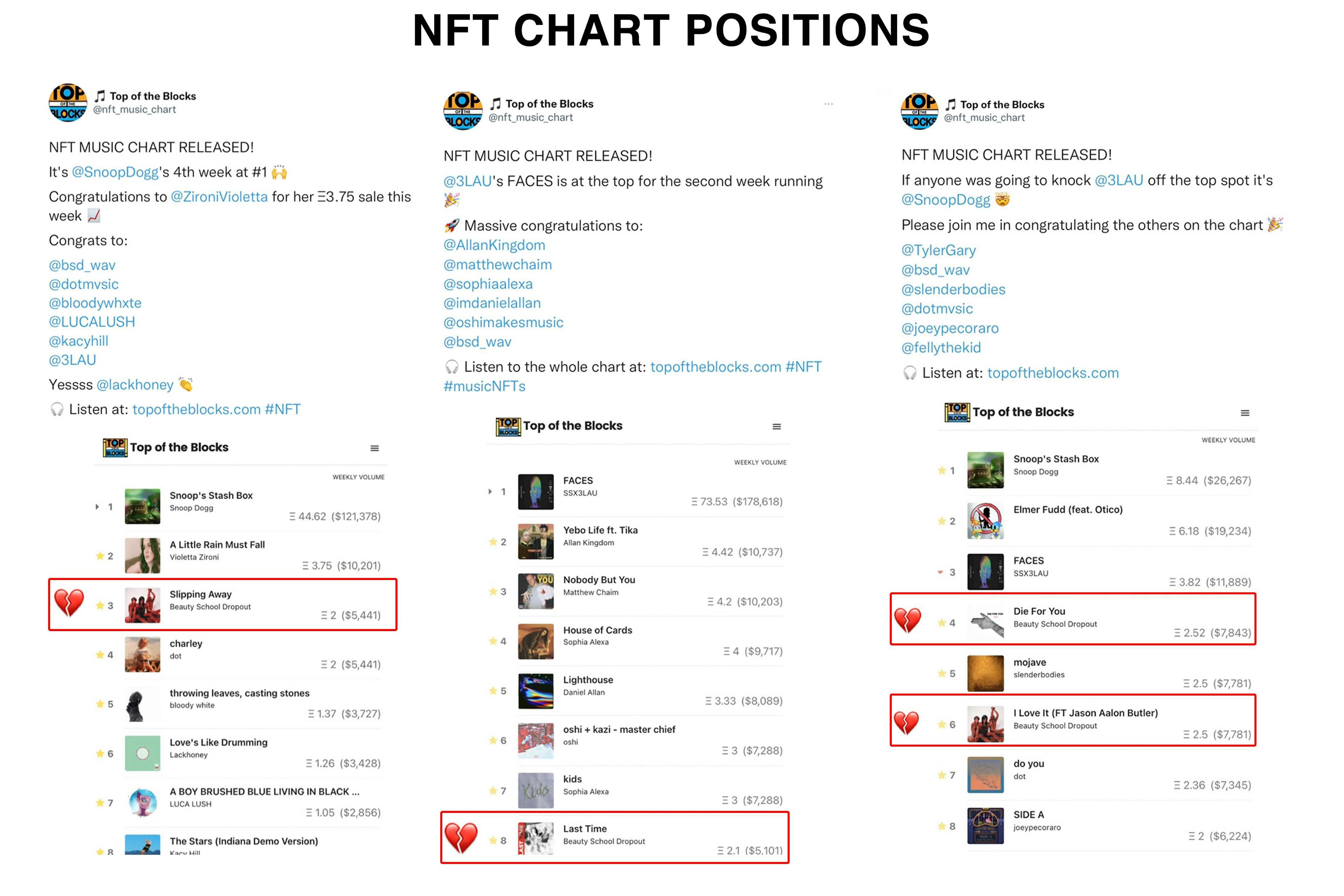 Chart positions of recent NFT sales