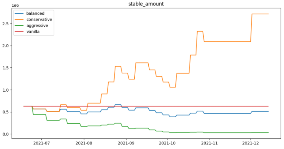 Fig 2 - Stablecoin Position Size