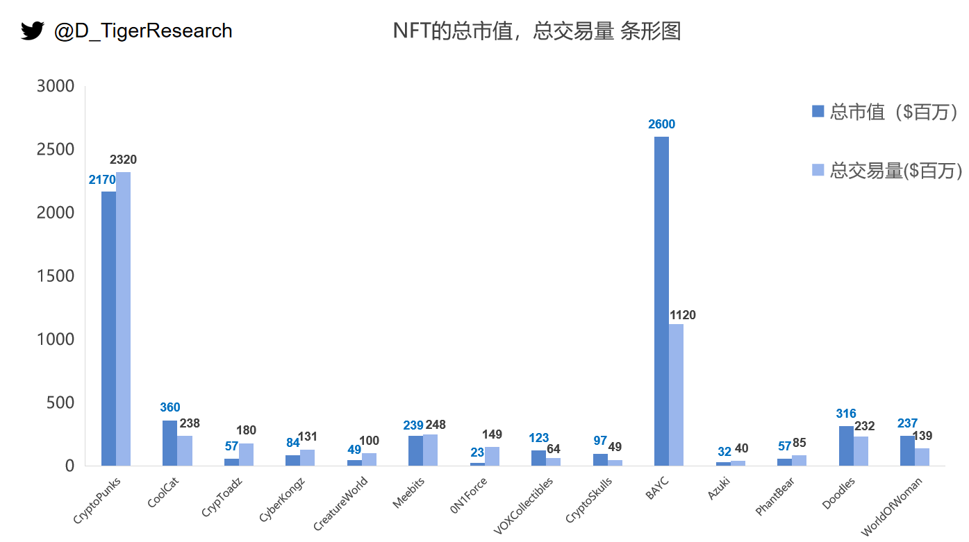  图4-1 15种NFT的总市值和总交易量条形图，截至2022-01-19