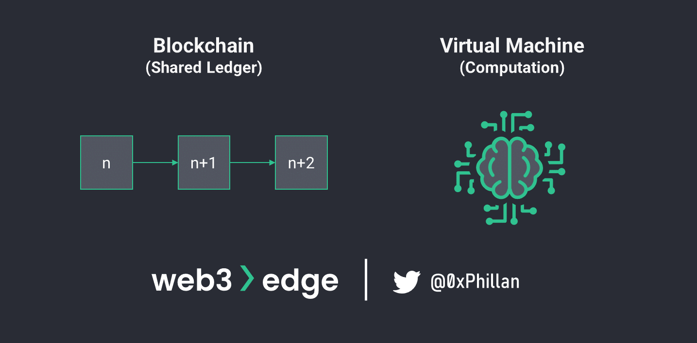 A blockchain and a virtual machine (VM)
