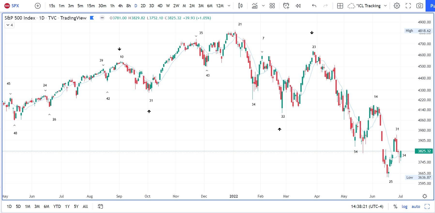Daily chart of SPX. Numbers below each candle mark the DCL for each cycle while numbers above each candle mark the DCH for that daily cycle