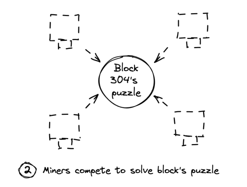 Step 2: Miners compete to solve Block #304's puzzle