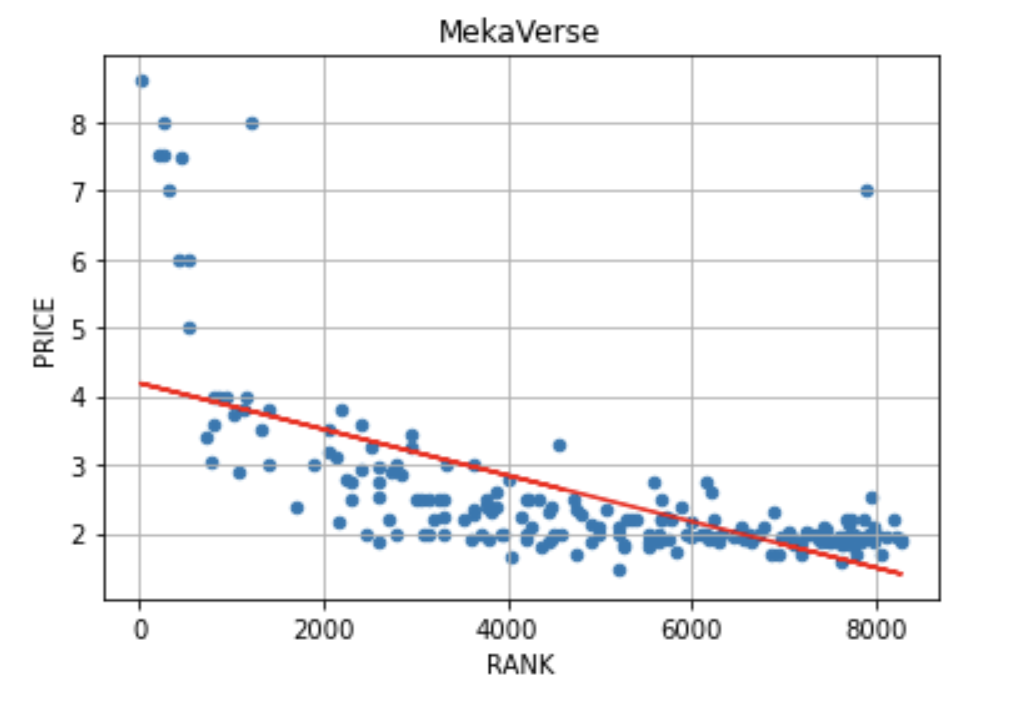 Sale price as a function of rarity rank for the last 200 MekaVerse NFTs sold. (As of 10/20/2021)