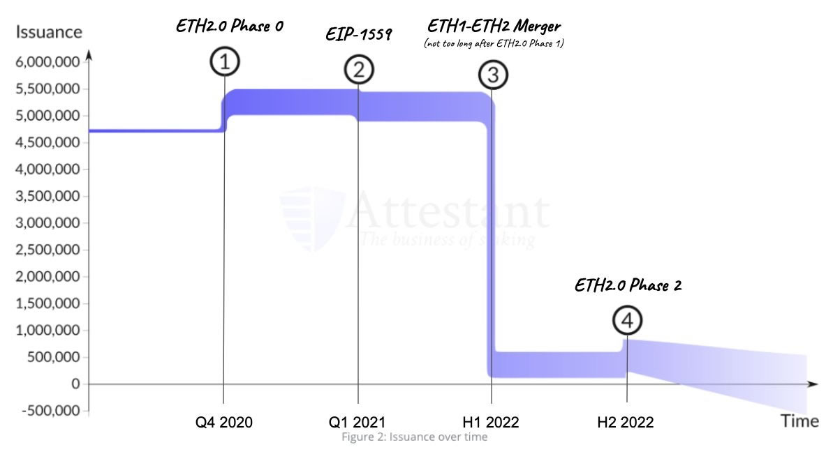 https://www.attestant.io/posts/charting-ethereum-issuance/ annotated by Jimmy Ragosa