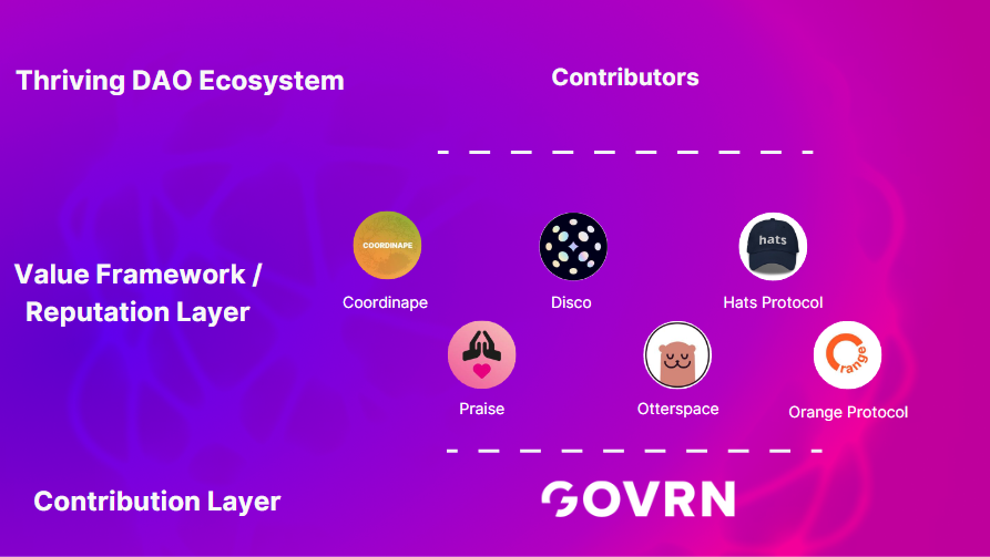 Govrn seeks to be the contribution layer for DAOs, but as one important layer in a full stack of many layers
