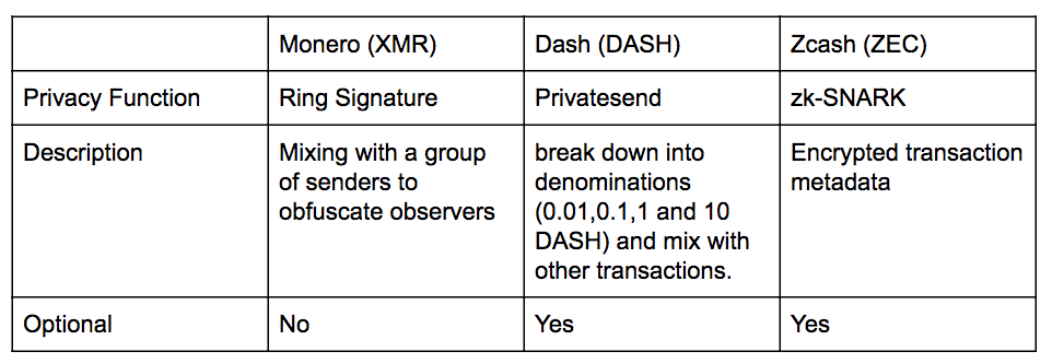 图17：Monero & DASH & Zcash隐私功能对比