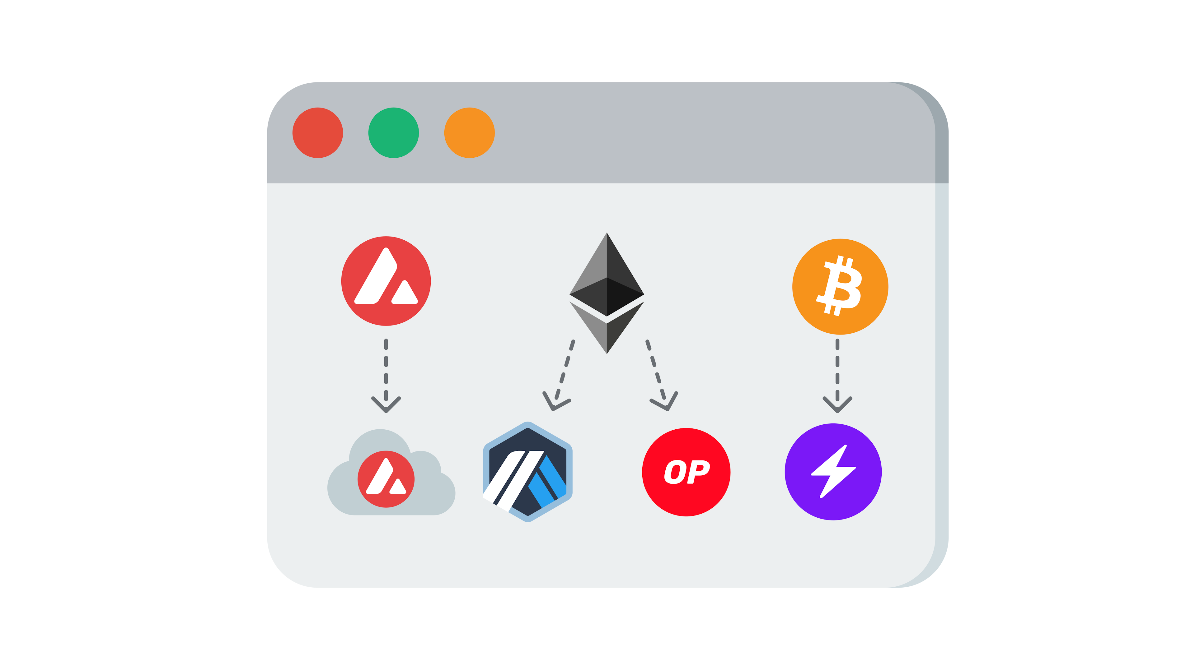 Bitcoin and Ethereum scale via L2s, Avalanche scales via Subnets