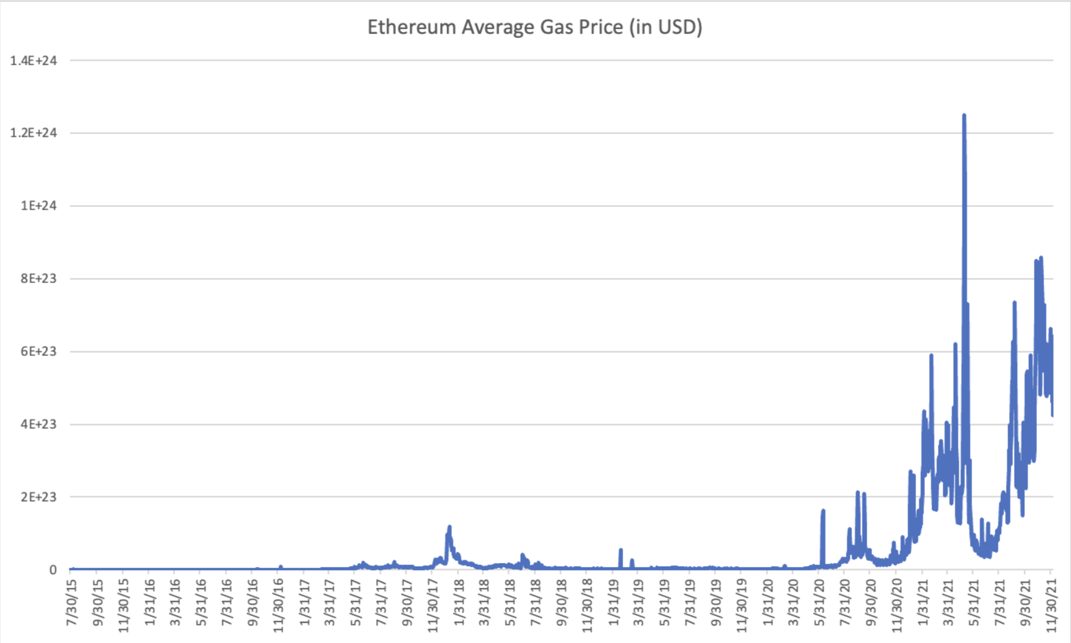 New graph from me, raw data from Etherscan