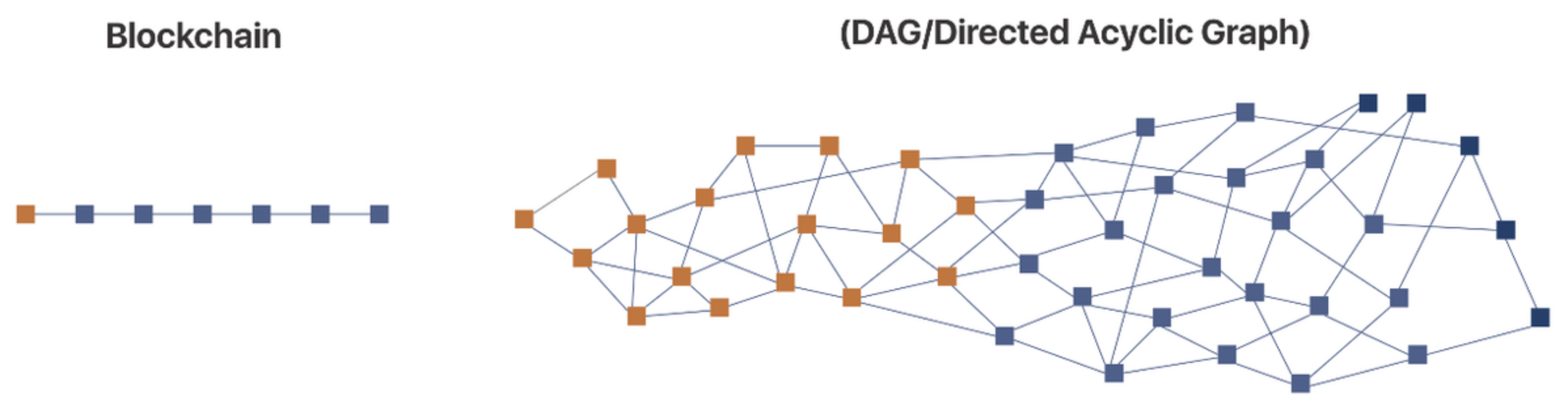 Blockchain vs DAG
