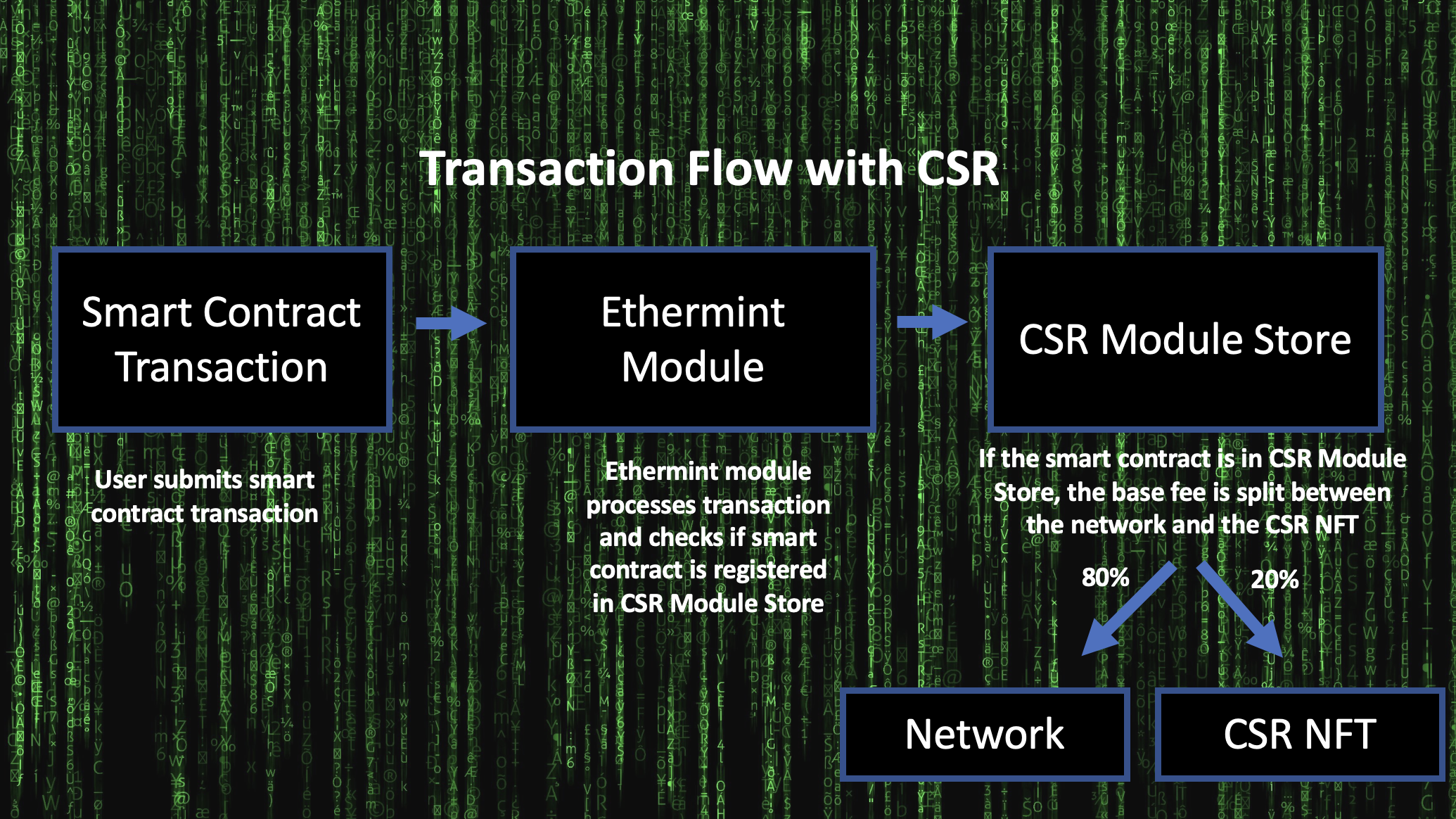 CSR Transaction Flow