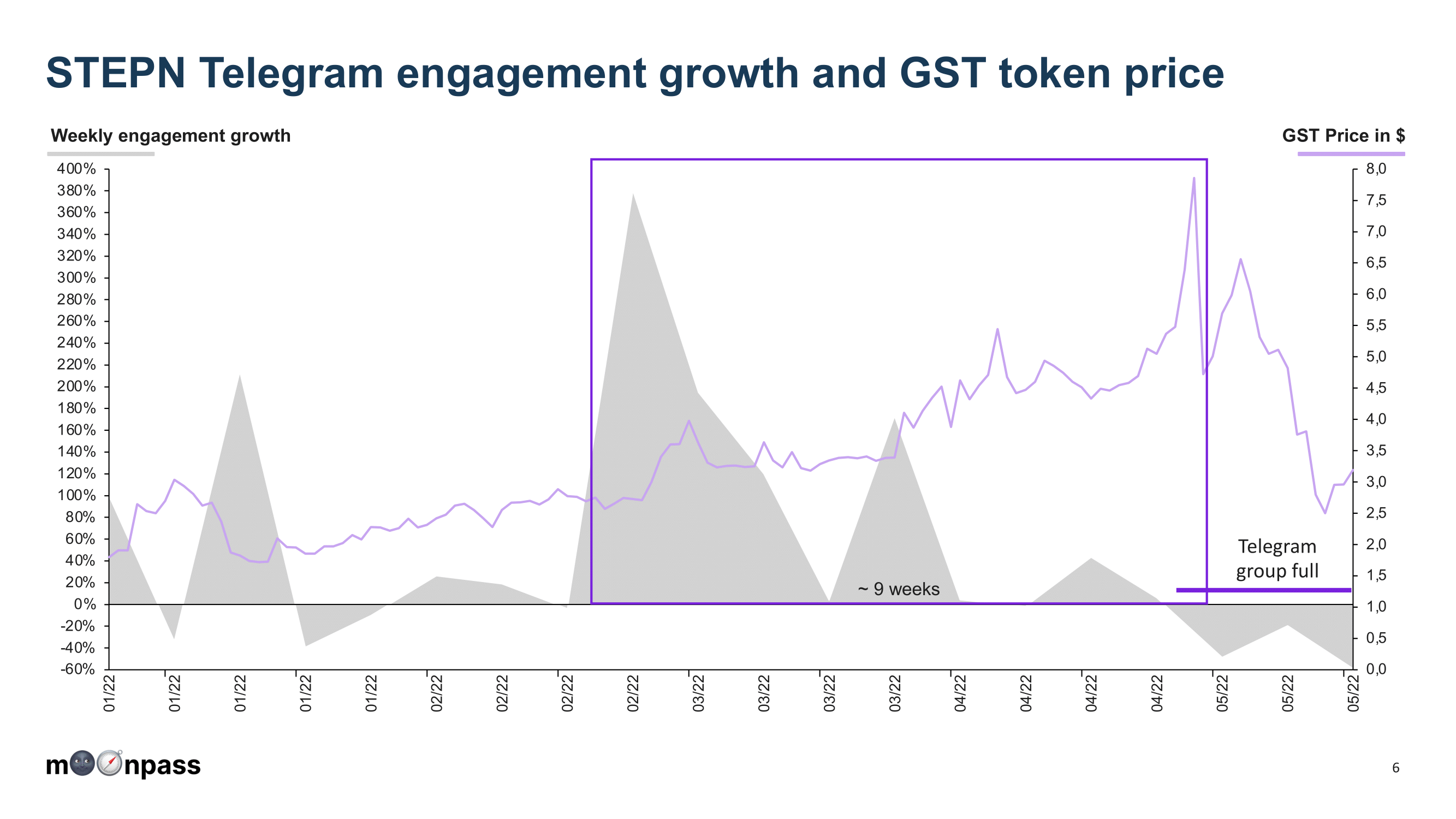 STEPN engagement as a proxy for the token price