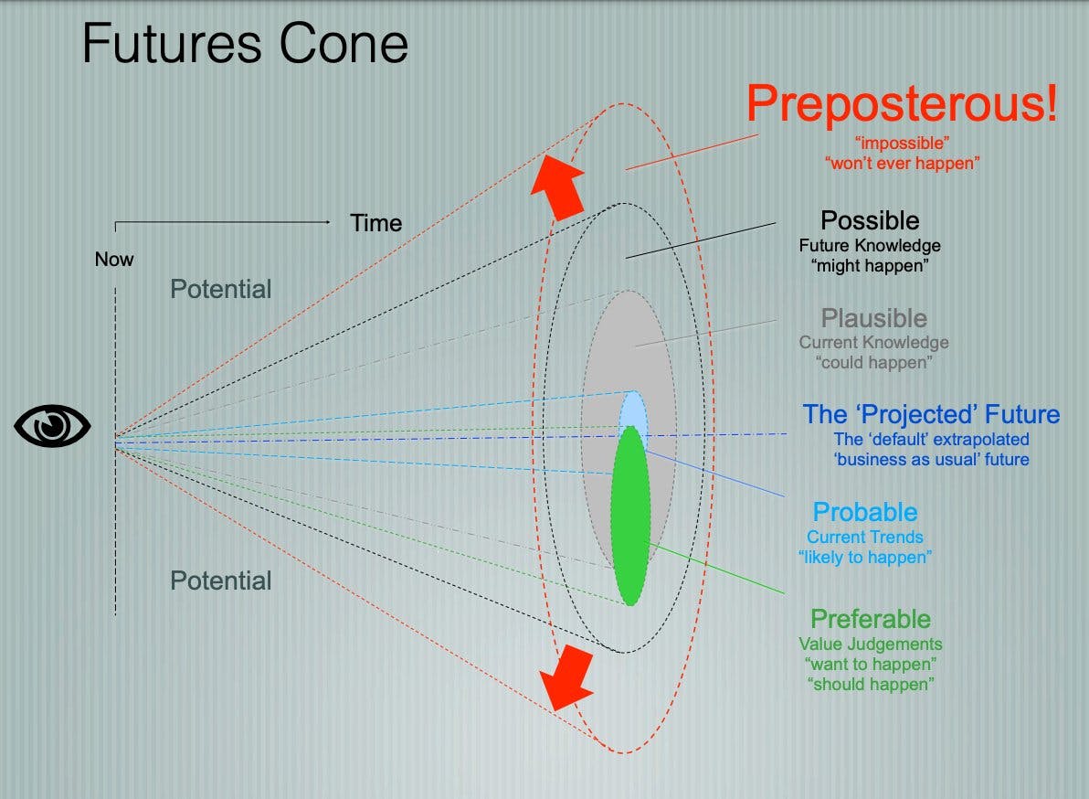 The Futures Cone