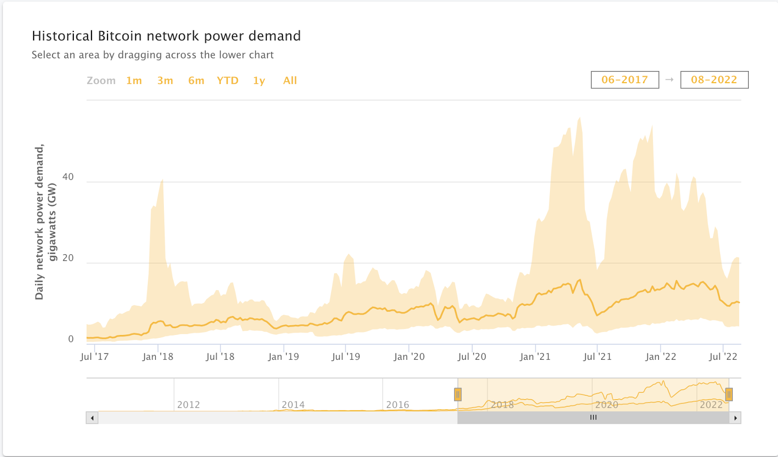 The estimated daily Power Demand of the Bitcoin network