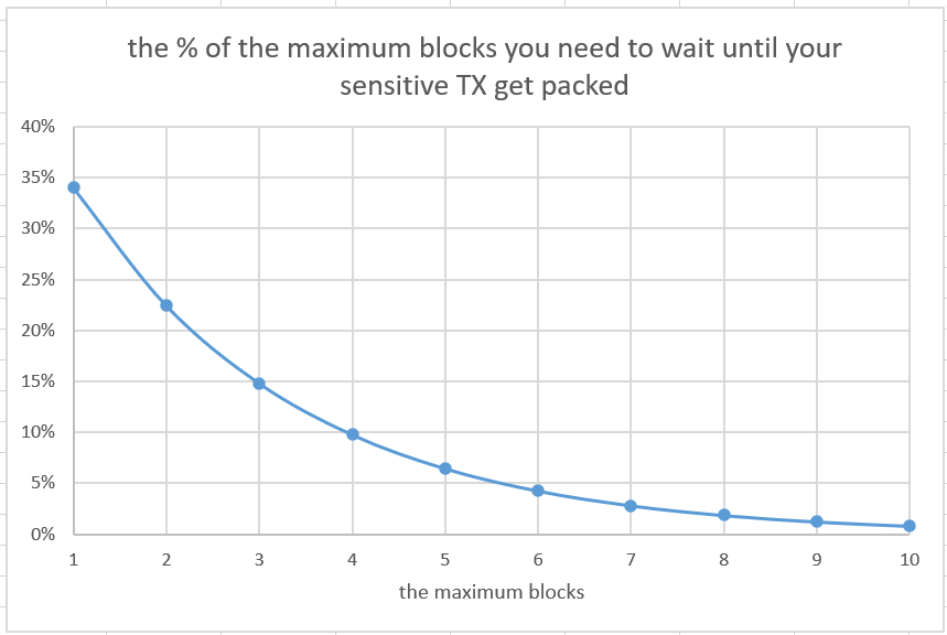 the % of the maximum blocks you need to wait until your sensitive TX get packed