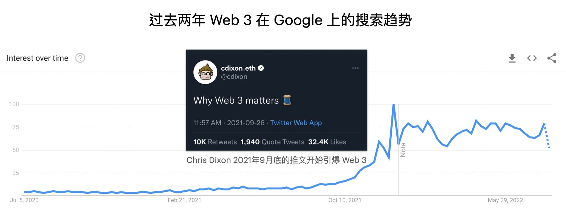 配图04： Web 3 Google Trending + Dixon Twitter