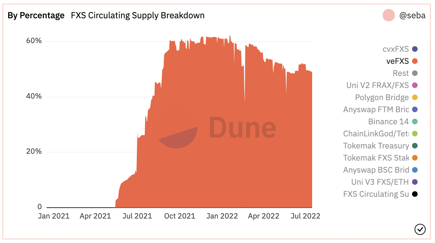FXS Circulating Supply by Percentage, @Seba (Dune Analytics)