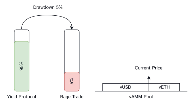 As the ETH price moves, the LP vault accumulates directional perp positions