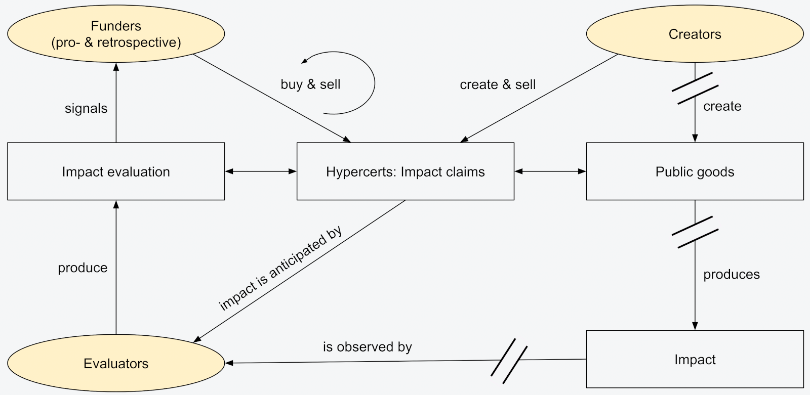 図：ハイパーサートのエコシステムにおける参加者間のダイナミクスの可能性