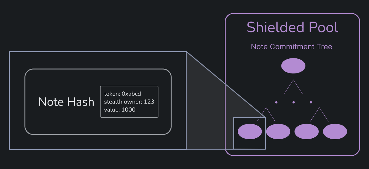 Shielded pool with stealth addresses as note owners
