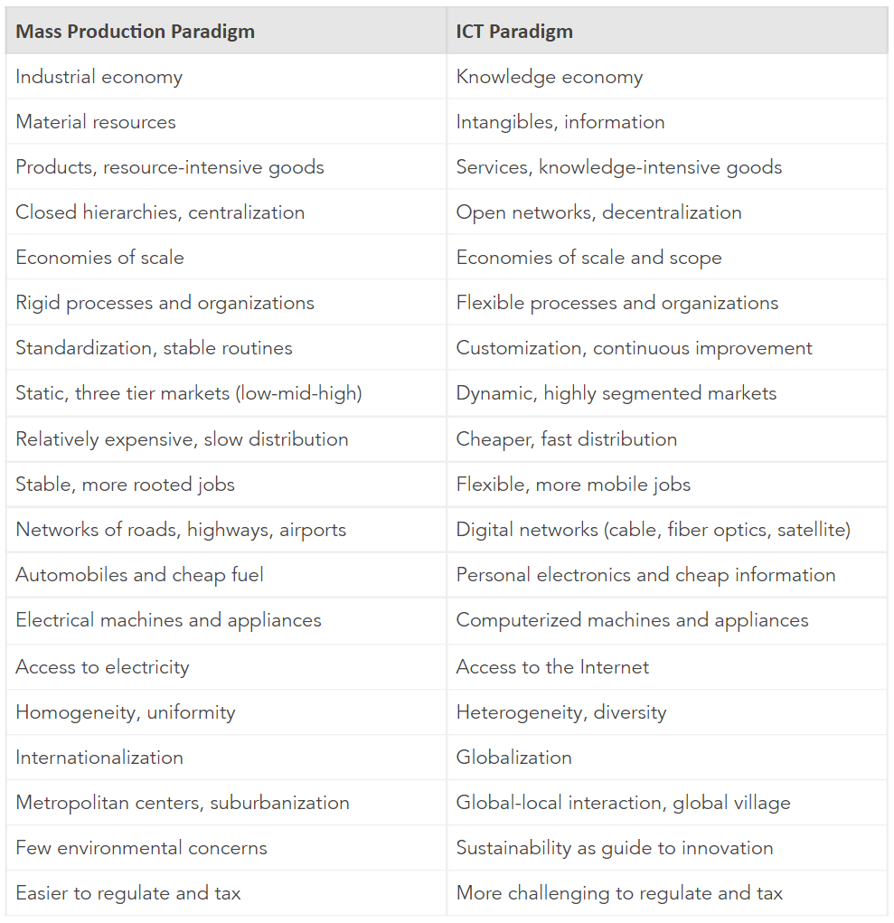 Table 1: Differences between the mass production and ICT paradigm [7]