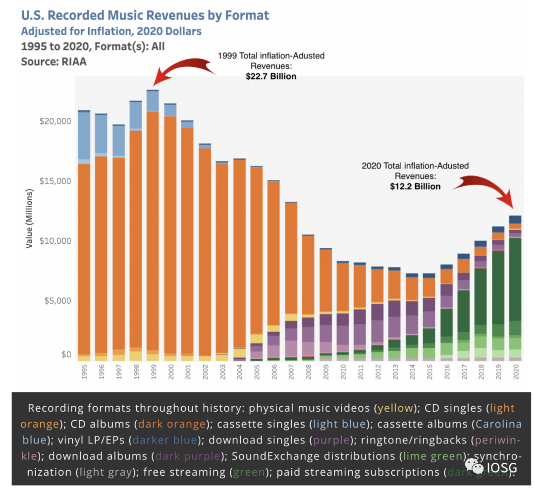 图片来源：https://www.digitalmusicnews.com/2021/06/15/us-recorded-music-revenues-46-percent-lower/