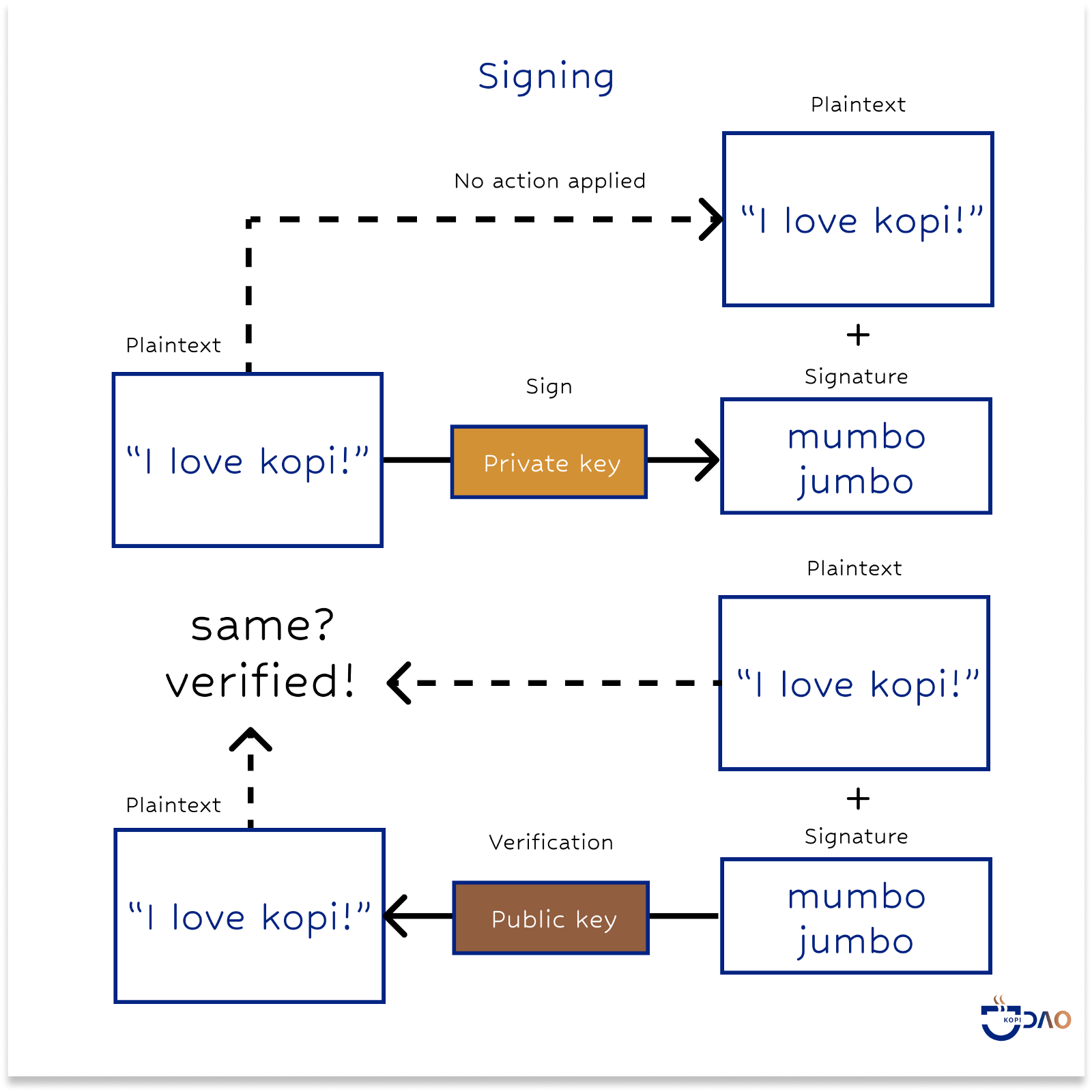 The private key is applied to sign the original message, whereas the public key can be used to verify the signature. Do note that the original plaintext will need to be compared with the “decrypted” signature. Only if they match up, then the signature is verified!