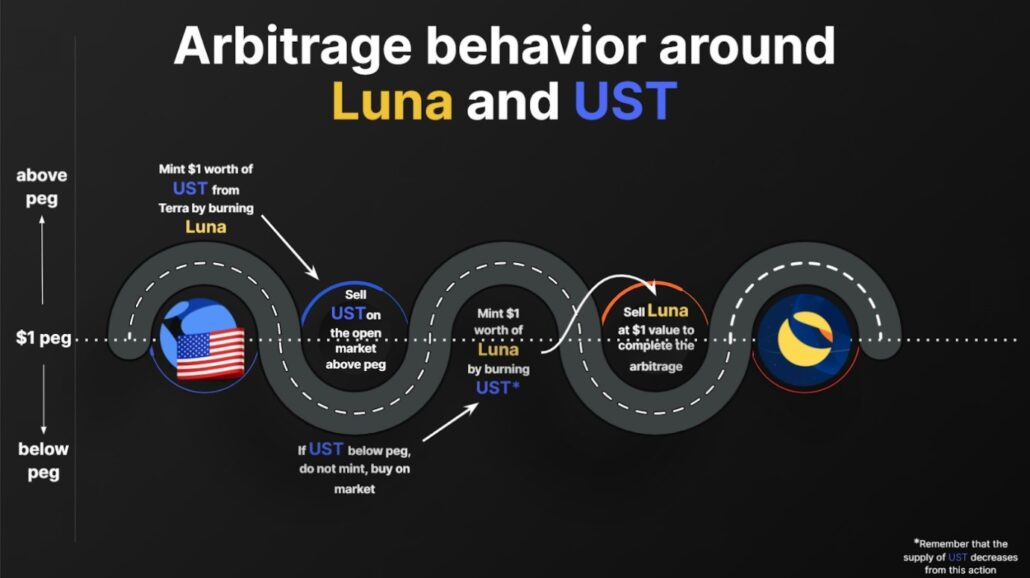 The mechanism among LUNA and UST (Source: https://www.drwealth.com/what-is-terra-luna/)