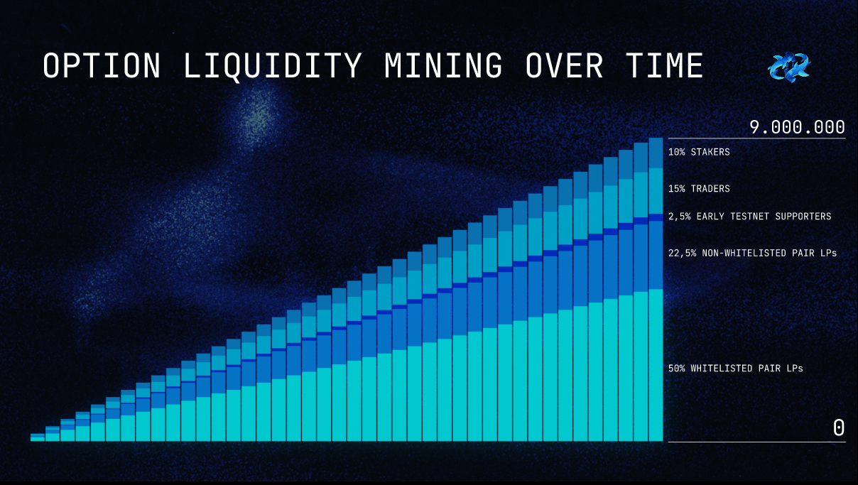 Option Liquidity Mining over a 4-year+ period
