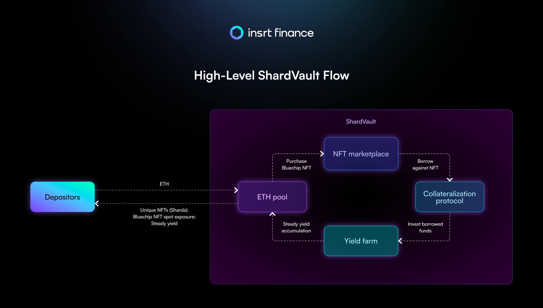 insrt finance 針對 ShardVault 所製作的運作說明圖。