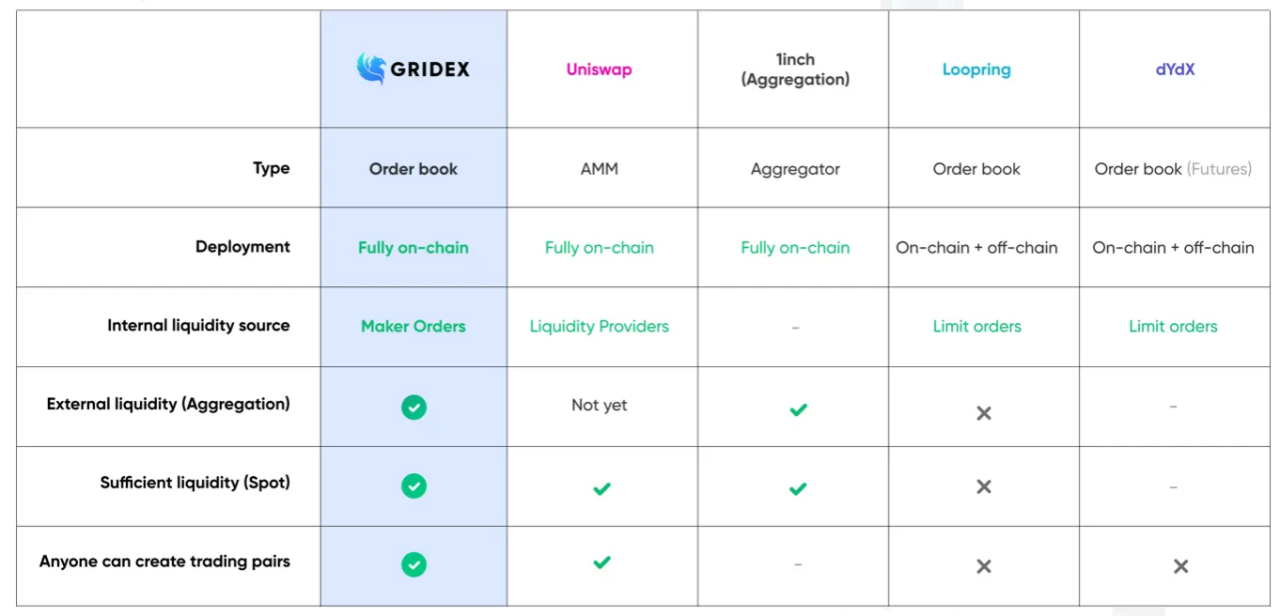 Advantages of Gridex over traditional DEX