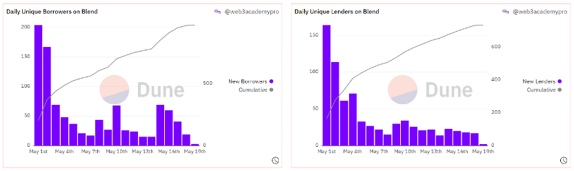 Figure 6 Growth of Blend lending users - from dune @web3academypro