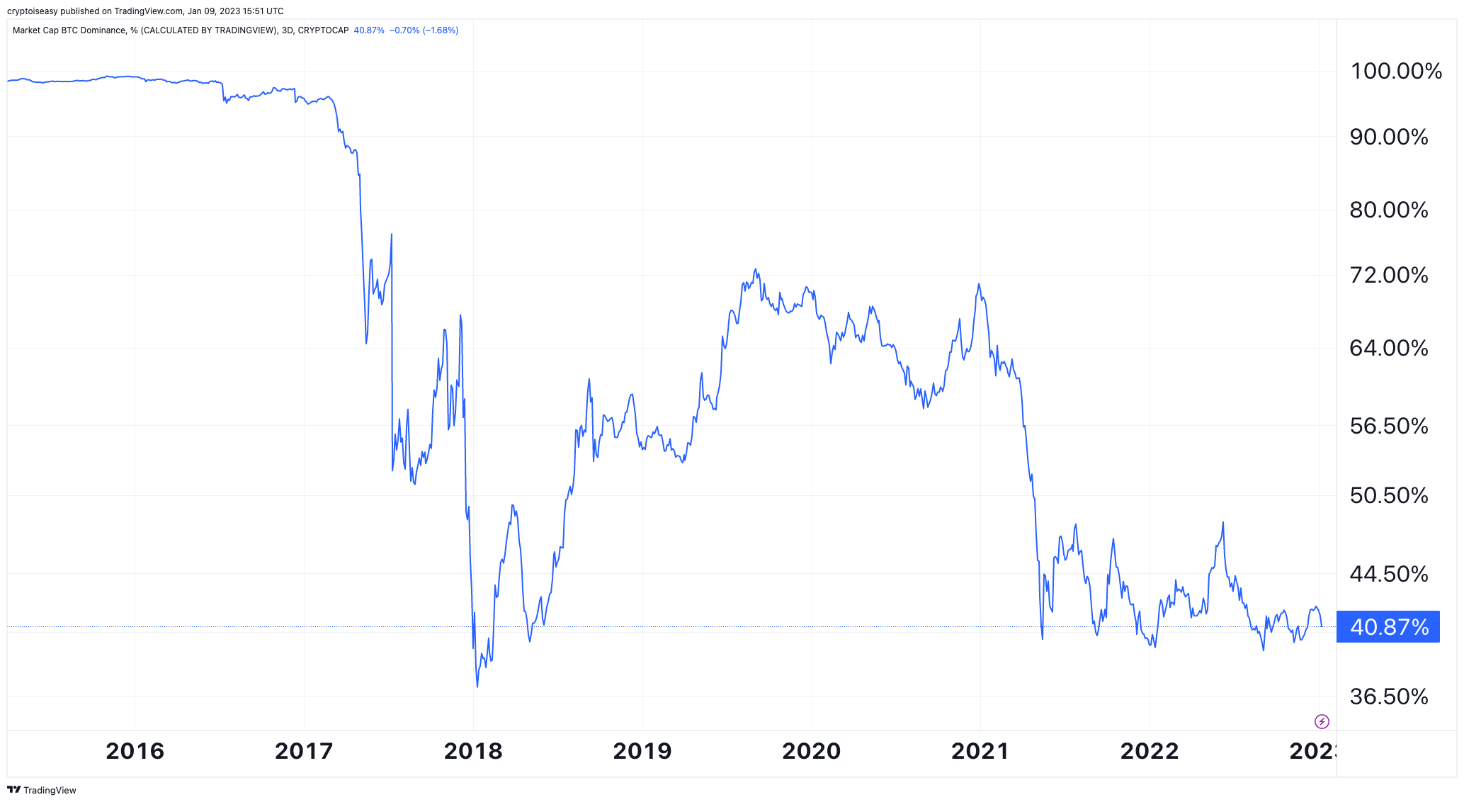 BTC.D chart on TradingView, January 9, 2023