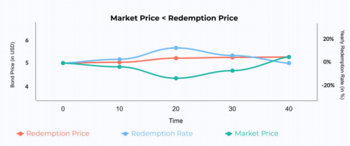  RAI市场价格小于赎回价格的调控过程