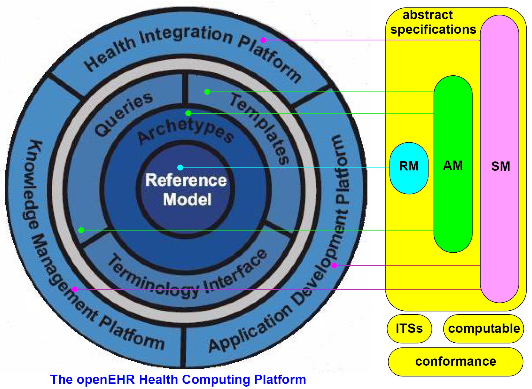 Overview of openEHR project specification