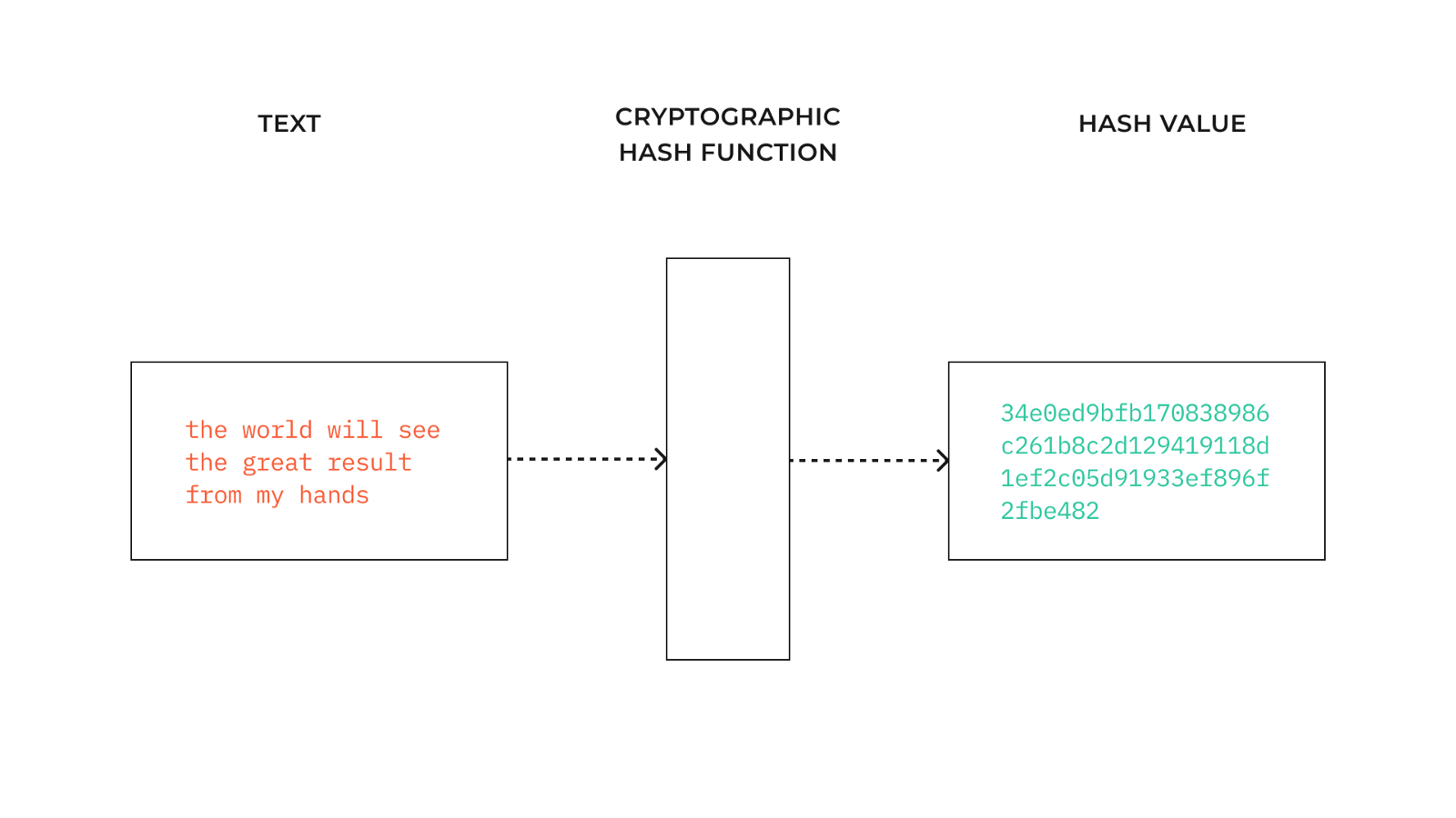 The output of a cryptographic hash function