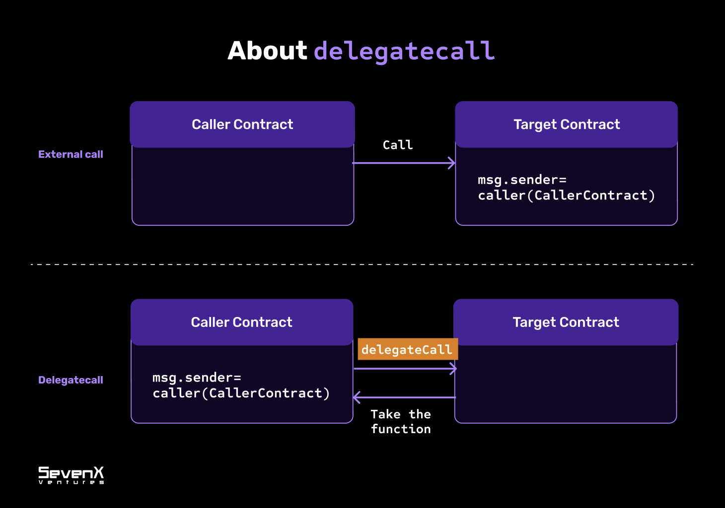 About delegateCall