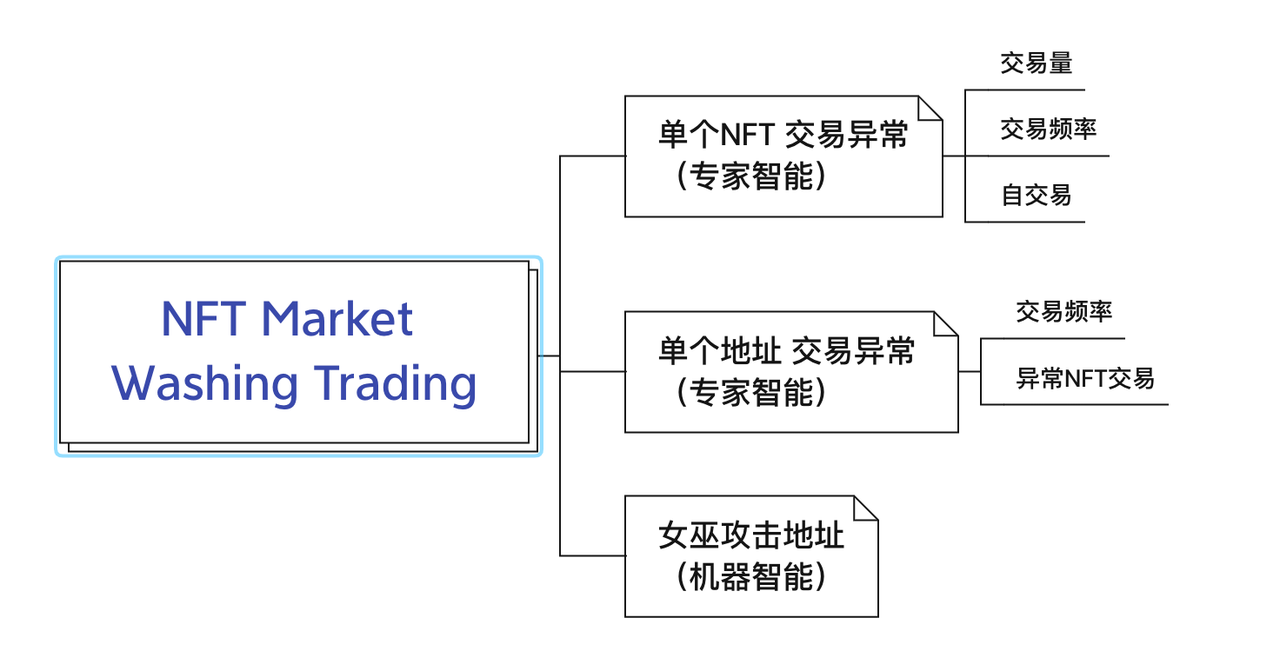 NFT Market Wash Trading 识别方法