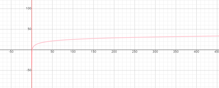 这是一个较小的量级（我手画的），x轴为哈希函数调用次数，y轴为验证时间（ms）
