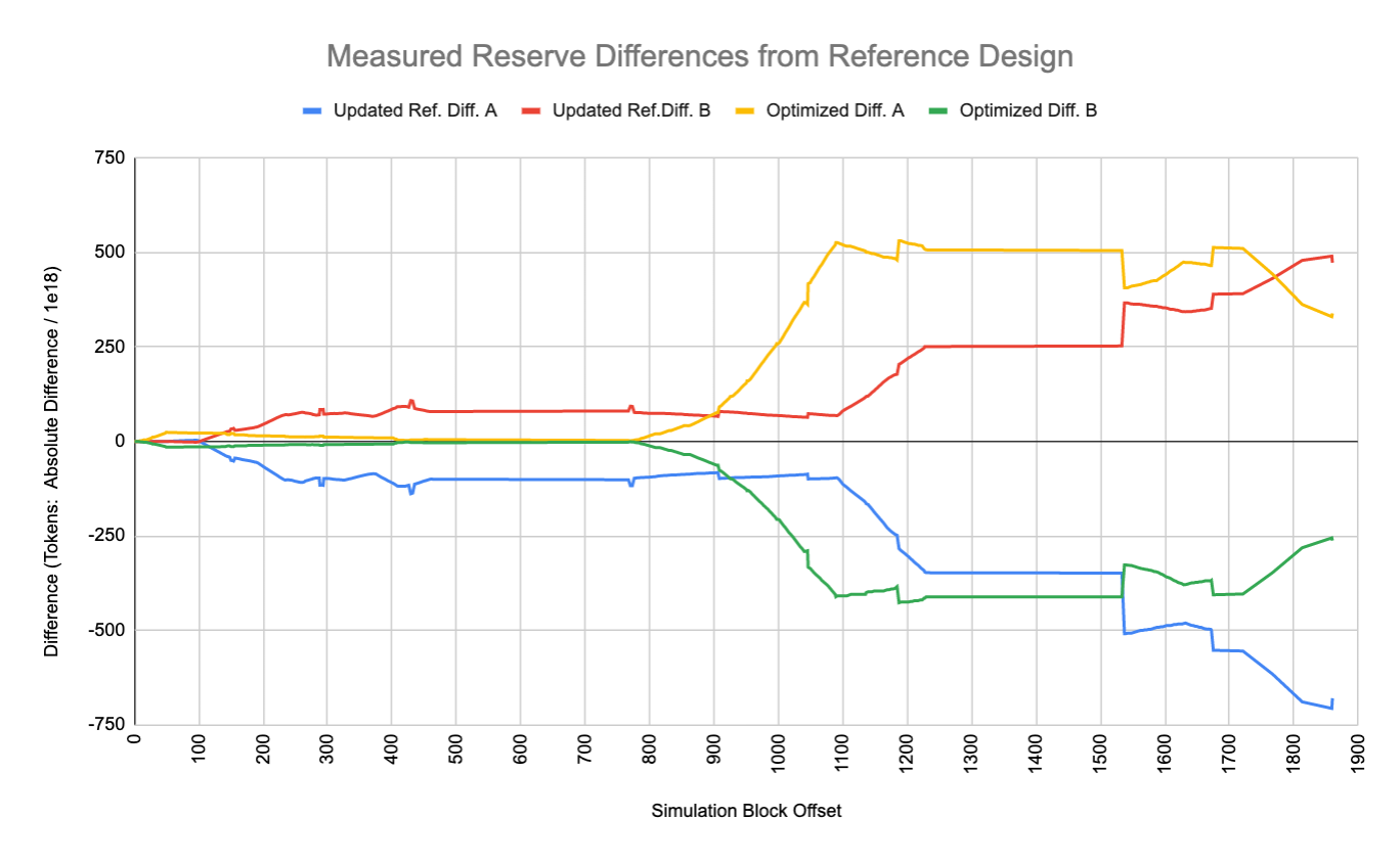 Figure 1: Measured reserve value differences from the reference design for the updated reference and optimized designs.