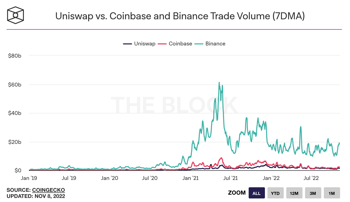 Uniswap trade volume is dwarfed by Binance, but comparable to Coinbase