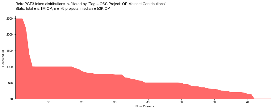 Projects with onchain deployments did not do as well (relative to other OSS projects)