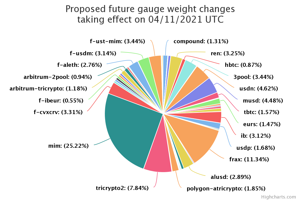 Proposed gauge weights for November 4th 2021. Will expand on this later, but notice how the Abracadabra community discovered this trend early and utilizes the gauge to further bolster the success of MIM 🧙
